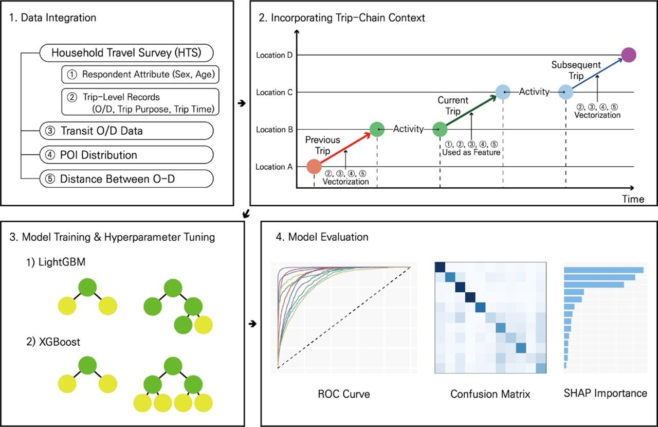 Trip Purpose Prediction with Minimal Sequential Context: A Parsimonious Machine Learning Approach